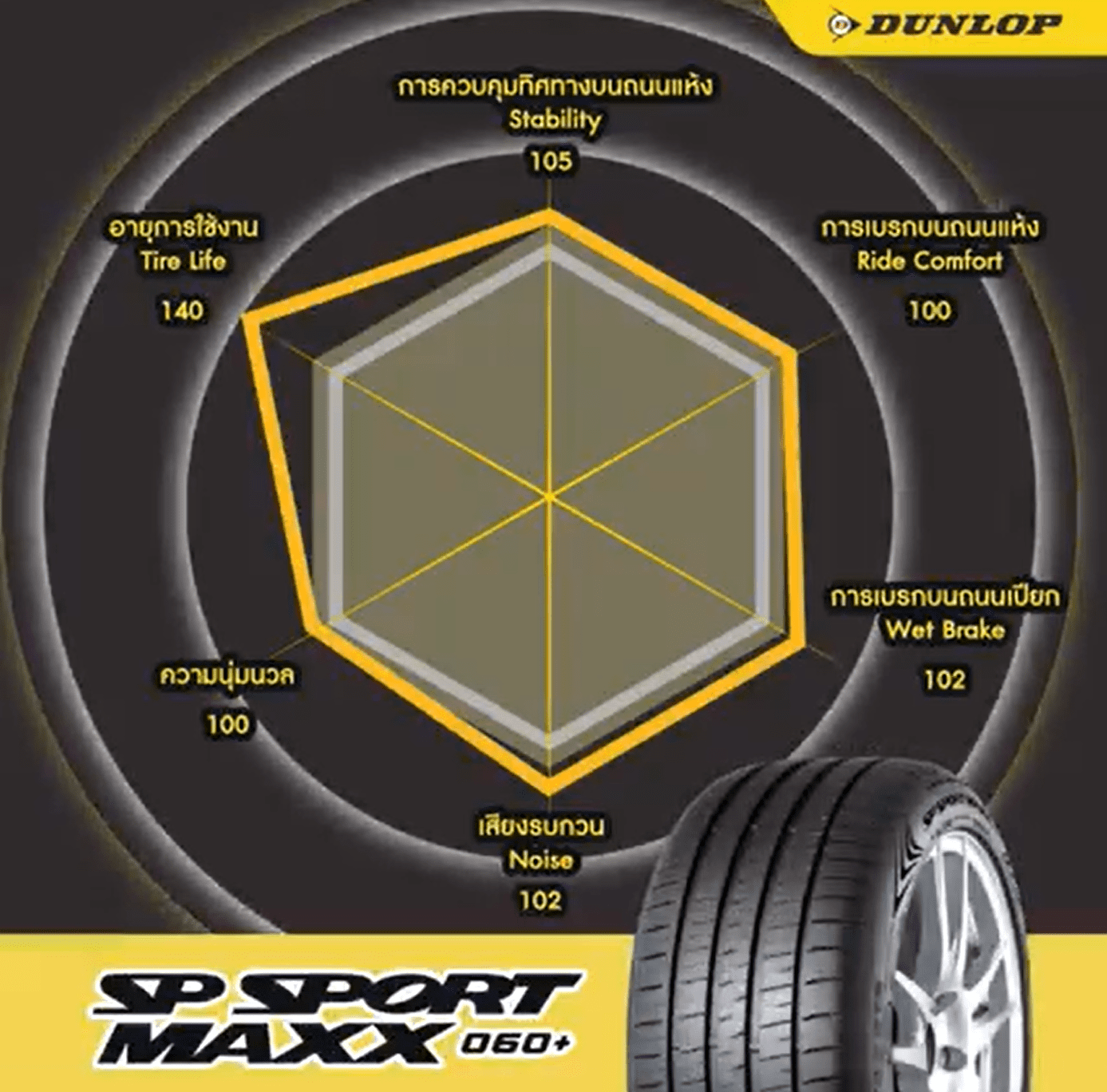 Dunlop Sp Sport Maxx0604 | ยางรถยนต์ ราคาอัปเดต 2026 ครบทุกยี่ห้อ รวมยาง Ev | Autotirechecking