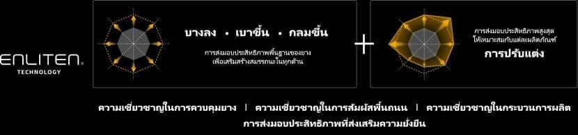Enliten 1 | ยางรถยนต์ ราคาอัปเดต 2026 ครบทุกยี่ห้อ รวมยาง Ev | Autotirechecking