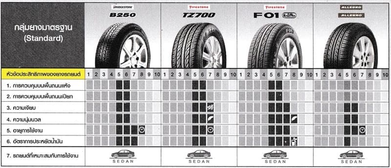 Firestone F01 Fuel Fighter Pic6 | ยางรถยนต์ ราคาอัปเดต 2026 ครบทุกยี่ห้อ รวมยาง Ev | Autotirechecking
