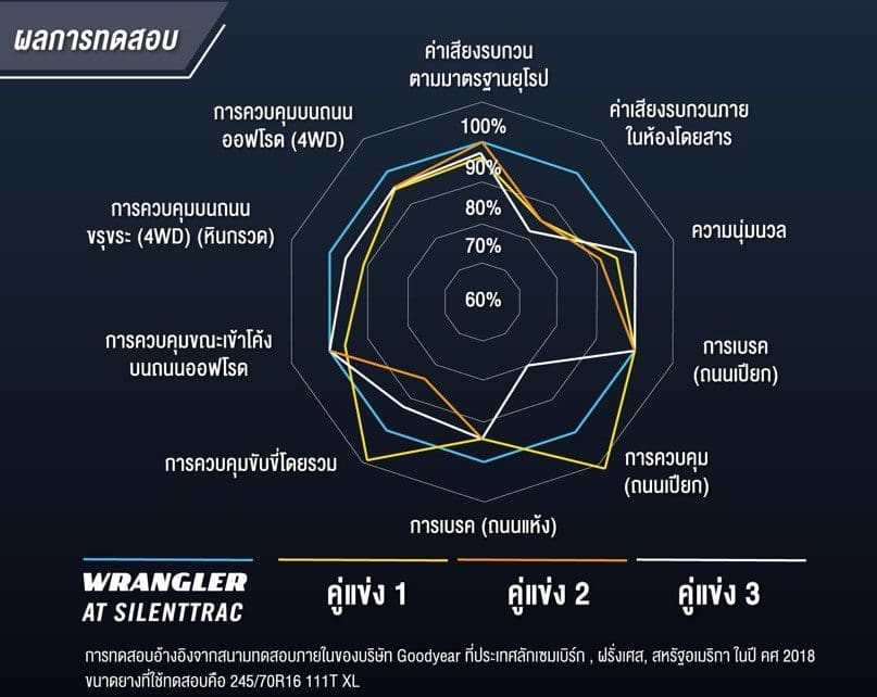 Goodyear Wrangler at Silenttrac 7 | ยางรถยนต์ ราคาอัปเดต 2026 ครบทุกยี่ห้อ รวมยาง Ev | Autotirechecking