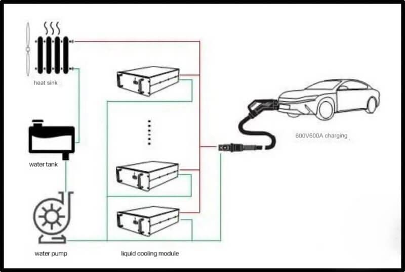 Hyperfast Charge4 | ยางรถยนต์ ราคาอัปเดต 2026 ครบทุกยี่ห้อ รวมยาง Ev | Autotirechecking Diagram of an EV charging cooling system showing a heat sink, water tank, water pump, and three liquid cooling modules connected to a 600V charger for an electric car.