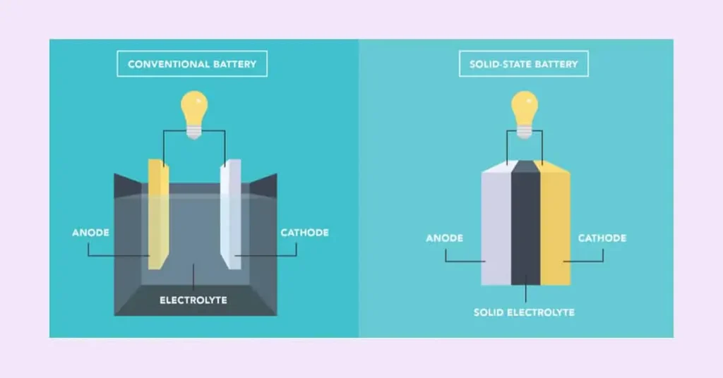 Img2985 | ยางรถยนต์ ราคาอัปเดต 2026 ครบทุกยี่ห้อ รวมยาง Ev | Autotirechecking Side-by-side diagram comparing a conventional battery (anode, cathode, electrolyte) with a solid-state battery (anode, cathode, solid electrolyte).
