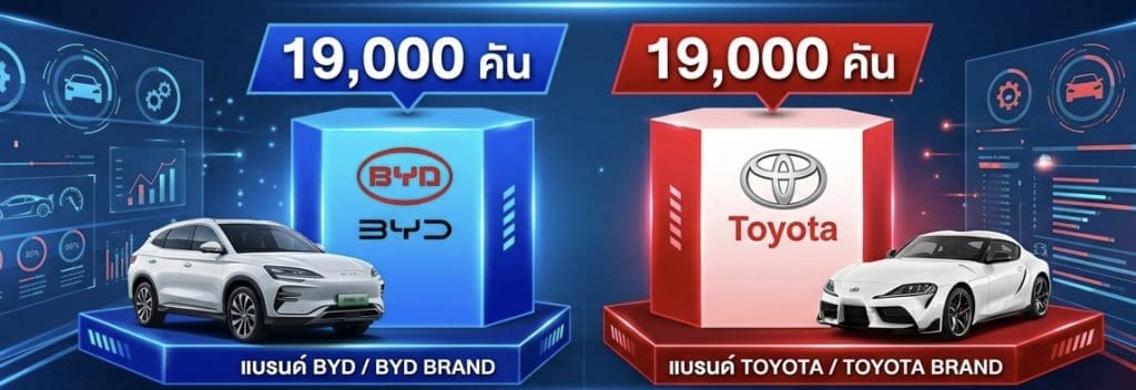Img3170 | ยางรถยนต์ ราคาอัปเดต 2026 ครบทุกยี่ห้อ รวมยาง Ev | Autotirechecking Two brand display blocks: BYD on blue left with a white SUV and Toyota on red right with a white sports car; 19,000 คัน tops each block against a futuristic background.