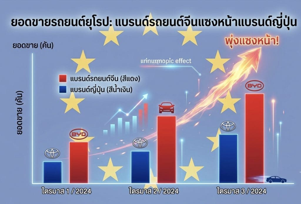 Img3238 | ยางรถยนต์ ราคาอัปเดต 2026 ครบทุกยี่ห้อ รวมยาง Ev | Autotirechecking Quarterly car sales 2024: European brands (red) vs Japanese brands (blue); BYD logos mark each bar; trend upward.