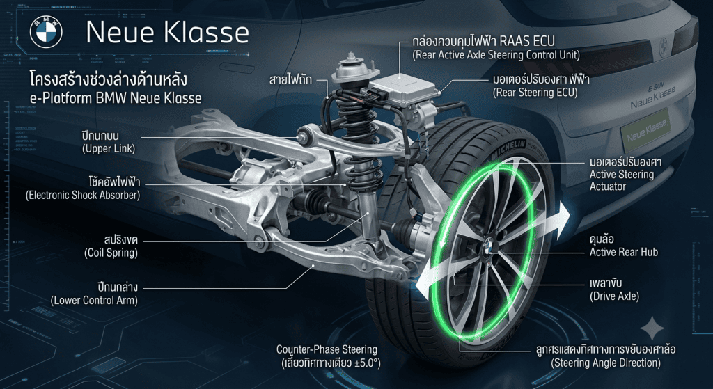 Cutaway diagram of BMW Neue Klasse suspension with Thai labels, showing drive axle, active rear hub, and active steering components.