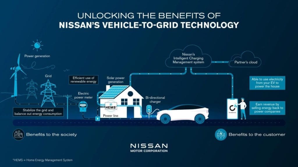 Img3382 | ยางรถยนต์ ราคาอัปเดต 2026 ครบทุกยี่ห้อ รวมยาง Ev | Autotirechecking Infographic showing Nissan vehicle-to-grid technology linking wind power, the grid, a home, and a car to manage energy flow and benefits for society and customers.