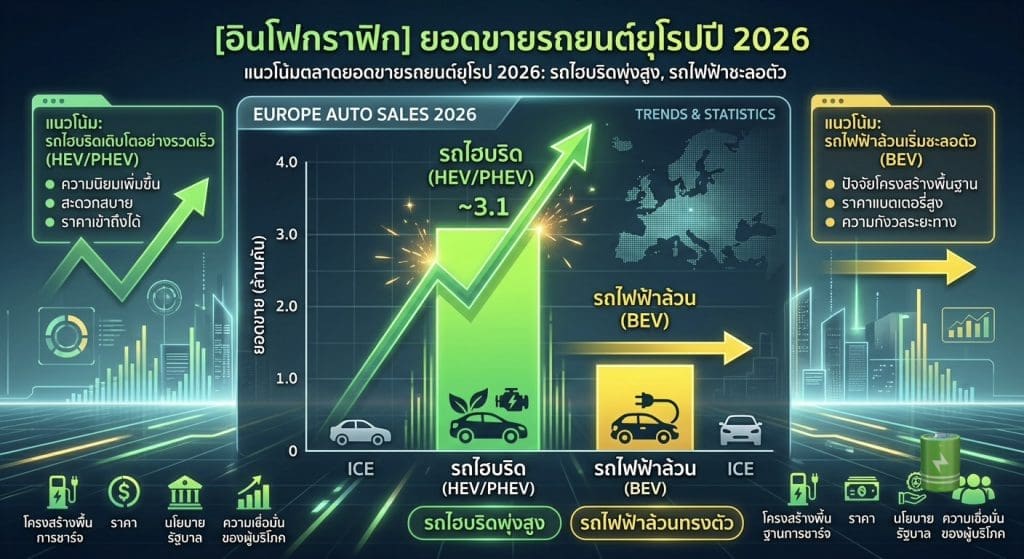 อินโฟกราฟิกยอดขายรถยนต์ยุโรป 2026 แบ่งเป็น HEV/PHEV และ BEV พร้อมกราฟขึ้นลงและไอคอนรถไฟฟ้า