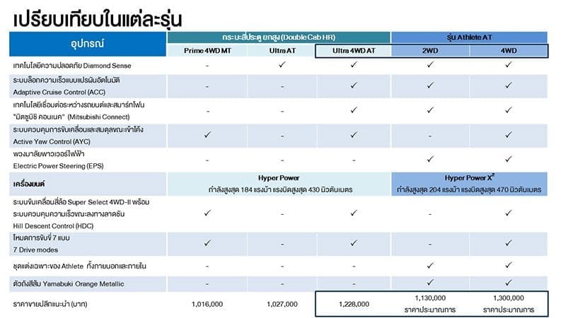 Mitsubishi Triton Athlete 2023 | ยางรถยนต์ ราคาอัปเดต 2026 ครบทุกยี่ห้อ รวมยาง Ev | Autotirechecking Mitsubishi Triton Athlete 2023