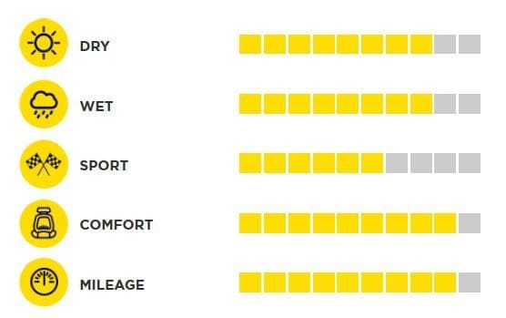 Pirelli Cinturato P7 4 | ยางรถยนต์ ราคาอัปเดต 2026 ครบทุกยี่ห้อ รวมยาง Ev | Autotirechecking