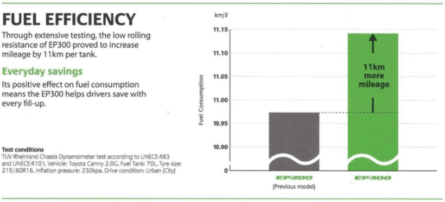 Ecopiaep3002 | ยางรถยนต์ ราคาอัปเดต 2026 ครบทุกยี่ห้อ รวมยาง Ev | Autotirechecking