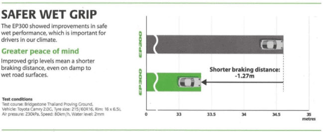 Ecopiaep3003 | ยางรถยนต์ ราคาอัปเดต 2026 ครบทุกยี่ห้อ รวมยาง Ev | Autotirechecking