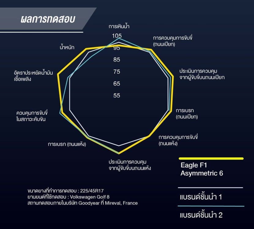 Goodyear Eagle F1 Asymmatric 63 | ยางรถยนต์ ราคาอัปเดต 2026 ครบทุกยี่ห้อ รวมยาง Ev | Autotirechecking