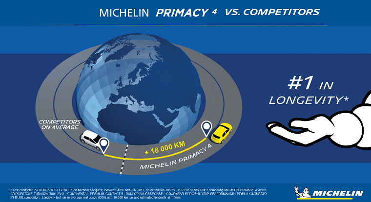 Primacy418kmlongergraphic | ยางรถยนต์ ราคาอัปเดต 2026 ครบทุกยี่ห้อ รวมยาง Ev | Autotirechecking