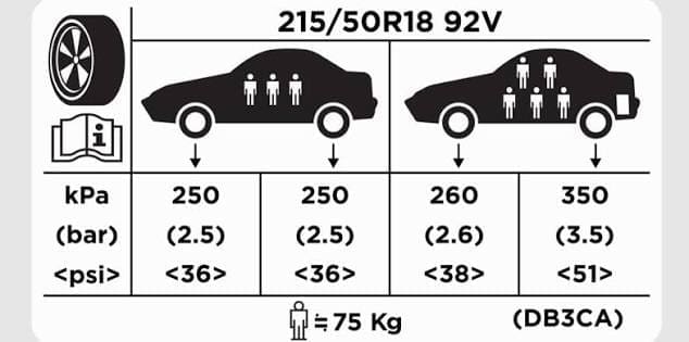 ยางรถไฟฟ้า3 | ยางรถยนต์ ราคาอัปเดต 2026 ครบทุกยี่ห้อ รวมยาง Ev | Autotirechecking Informational diagram: tire pressure chart for 215/50R18 92V, showing front and rear axle pressures in kPa, bar, and psi for different loads; 75 kg person icon indicates load.